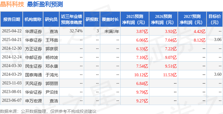 天风证券:给予晶科科技增持评级