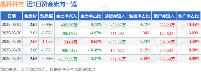 股票行情快报：晶科科技（601778）6月3日主力资金净卖出682.38万元