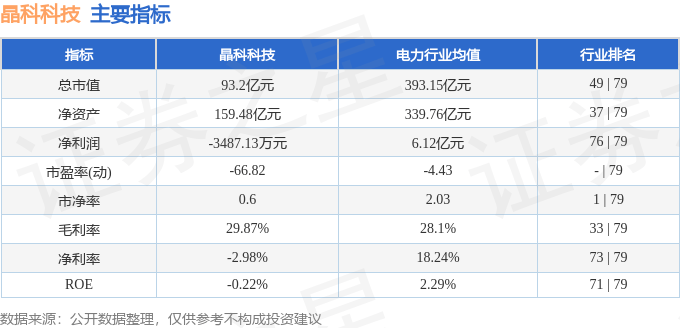 股票行情快报：晶科科技（601778）6月3日主力资金净卖出682.38万元