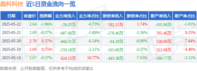 股票行情快报：晶科科技（601778）5月22日主力资金净卖出76.25万元