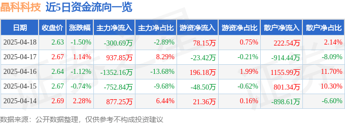 股票行情快报:晶科科技(601778)4月18日主力资金净卖出300.69万元