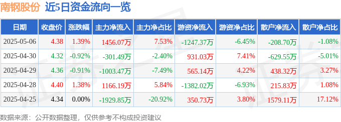 股票行情快报:南钢股份(600282)5月6日主力资金净买入1456.07万元