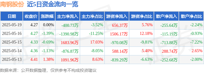 股票行情快报:南钢股份(600282)5月19日主力资金净卖出400.73万元