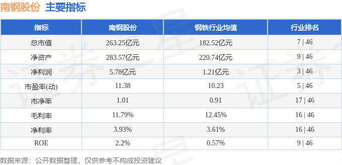 股票行情快报:南钢股份(600282)5月19日主力资金净卖出400.73万元