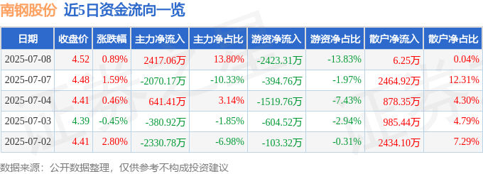 股票行情快报:南钢股份(600282)7月8日主力资金净买入2417.06万元