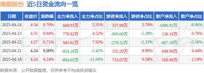股票行情快报:南钢股份(600282)4月24日主力资金净买入668.93万元
