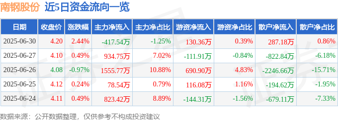 股票行情快报:南钢股份(600282)6月30日主力资金净卖出417.54万元