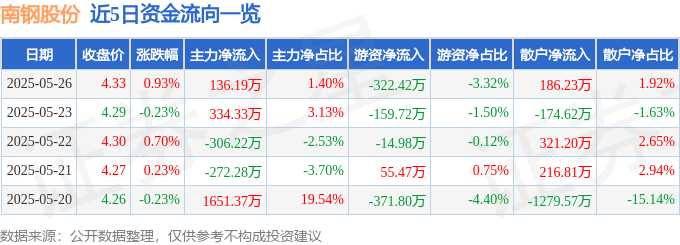 股票行情快报:南钢股份(600282)5月26日主力资金净买入136.19万元