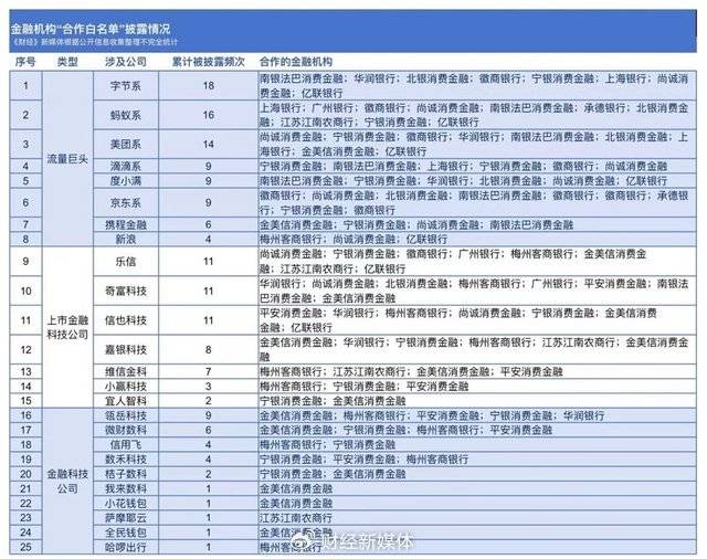 14家金融机构披露“助贷白名单”:头部频现,腰部平台称“还有时间”