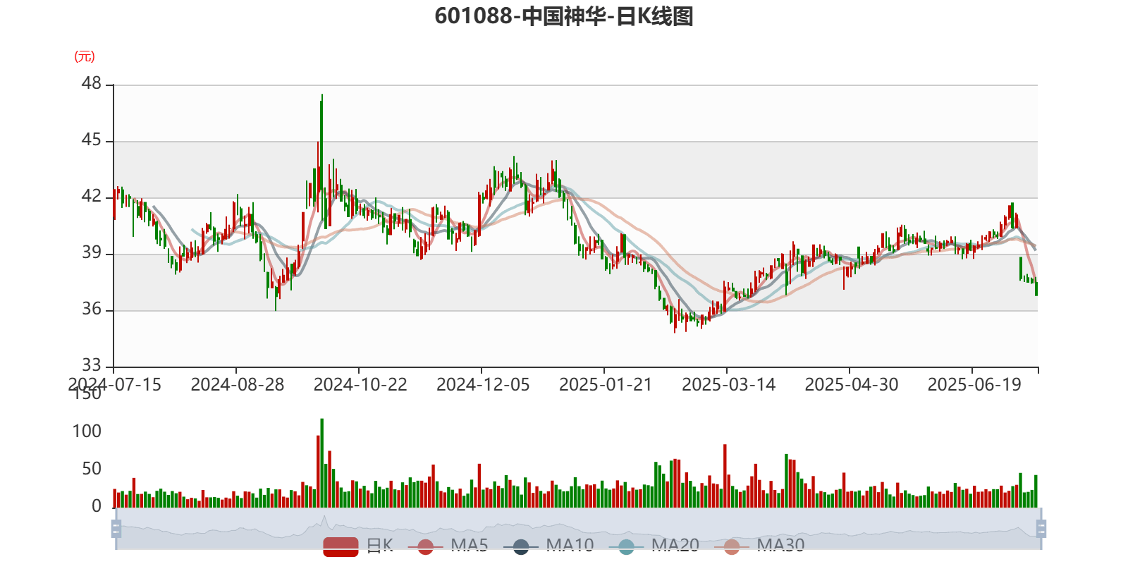 中国神华：预计2025年上半年净利236亿元-256亿元 同比下降8.6%-15.7%