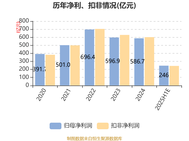 中国神华：预计2025年上半年净利236亿元-256亿元 同比下降8.6%-15.7%