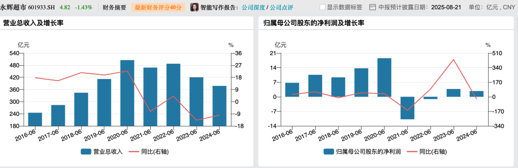 永辉超市上半年预亏2.4亿元：调改开业93家门店，闭店过程中产生成本费用