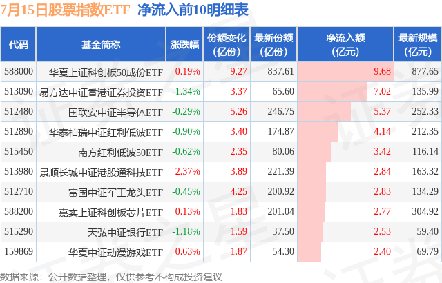 【ETF观察】7月15日股票指数ETF净流出38.3亿元