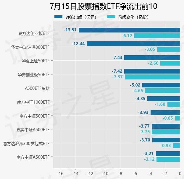 【ETF观察】7月15日股票指数ETF净流出38.3亿元