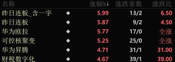 鸿蒙概念股全线爆发:汽车销量暴涨 鸿蒙PC本月发布