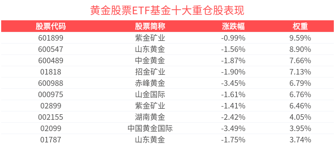 美国6月非农超预期,黄金股票ETF基金(159322)成分股涨跌互现