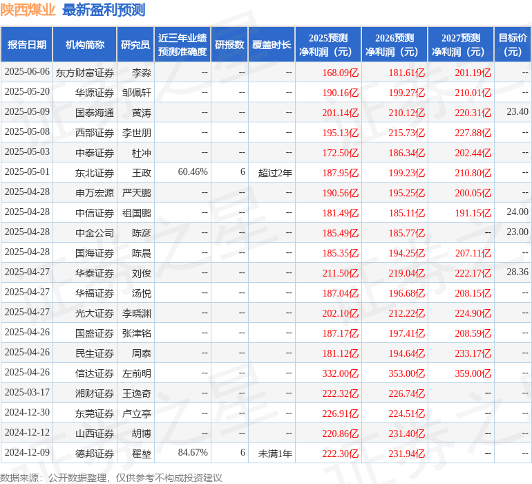 东兴证券:给予陕西煤业买入评级