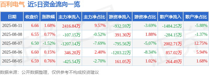 股票行情快报:百利电气(600468)8月11日主力资金净买入2416.84万元