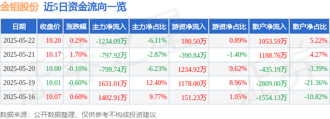 股票行情快报:金钼股份(601958)5月22日主力资金净卖出1234.09万元