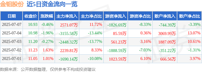 股票行情快报:金钼股份(601958)7月7日主力资金净买入2571.07万元