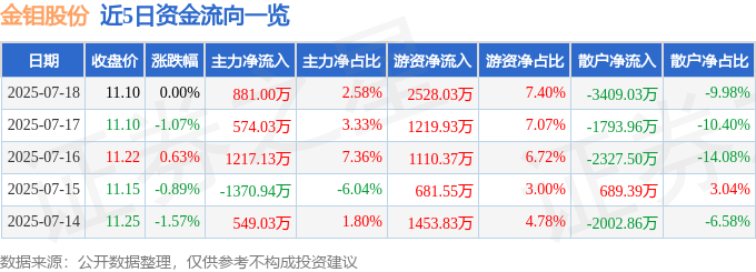 股票行情快报:金钼股份(601958)7月18日主力资金净买入881.00万元