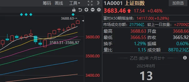 3674点已收复!A股,下一站去哪里?