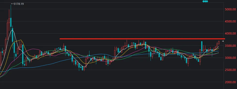 3674点已收复!A股,下一站去哪里?