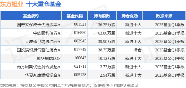 5月30日东方钽业跌5.89%,国寿安保成长优选股票A基金重仓该股