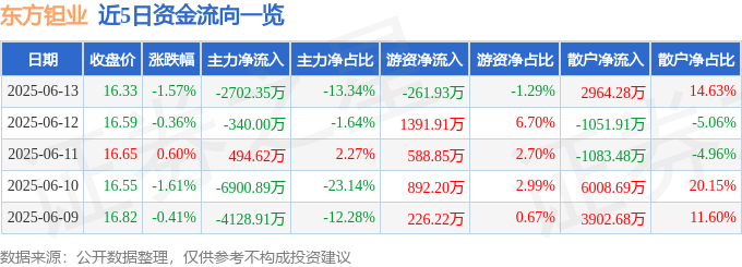股票行情快报:东方钽业(000962)6月13日主力资金净卖出2702.35万元