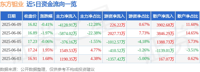 股票行情快报:东方钽业(000962)6月9日主力资金净卖出4128.91万元