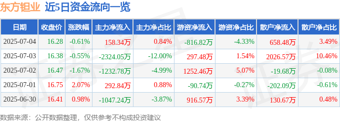 股票行情快报:东方钽业(000962)7月4日主力资金净买入158.34万元
