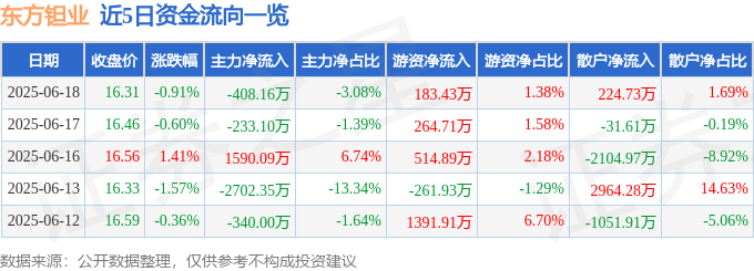 股票行情快报:东方钽业(000962)6月18日主力资金净卖出408.16万元