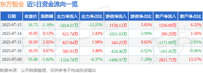 股票行情快报:东方钽业(000962)7月15日主力资金净卖出2414.21万元