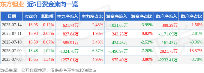 股票行情快报:东方钽业(000962)7月14日主力资金净买入621.74万元