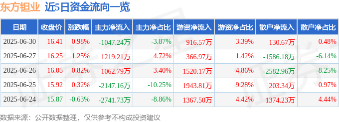 股票行情快报:东方钽业(000962)6月30日主力资金净卖出1047.24万元