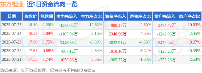 股票行情快报:东方钽业(000962)7月25日主力资金净卖出4374.65万元