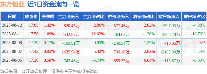 股票行情快报:东方钽业(000962)8月12日主力资金净买入820.45万元