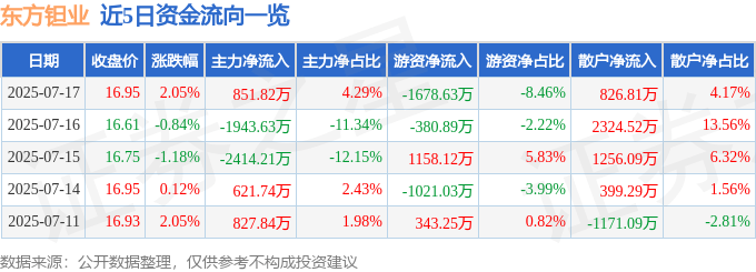 股票行情快报:东方钽业(000962)7月17日主力资金净买入851.82万元