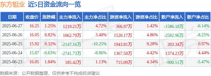 股票行情快报:东方钽业(000962)6月27日主力资金净买入1219.21万元