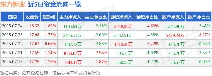股票行情快报:东方钽业(000962)7月24日主力资金净卖出1105.94万元