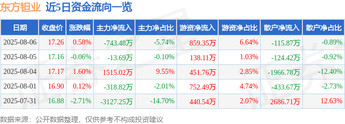 股票行情快报:东方钽业(000962)8月6日主力资金净卖出743.48万元