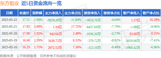 股票行情快报:东方钽业(000962)5月22日主力资金净卖出9078.20万元