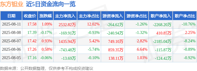 股票行情快报:东方钽业(000962)8月11日主力资金净买入2532.82万元