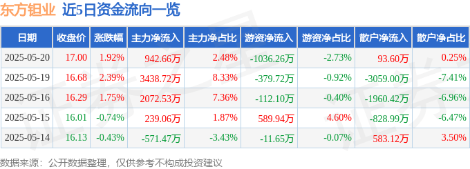 股票行情快报:东方钽业(000962)5月20日主力资金净买入942.66万元