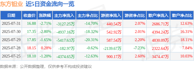股票行情快报:东方钽业(000962)7月31日主力资金净卖出3127.25万元