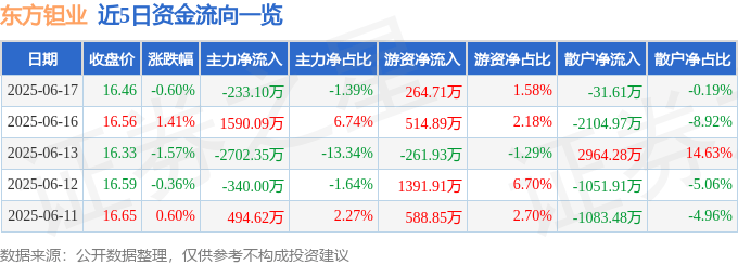 股票行情快报:东方钽业(000962)6月17日主力资金净卖出233.10万元