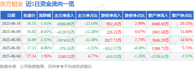 股票行情快报:东方钽业(000962)6月10日主力资金净卖出6900.89万元