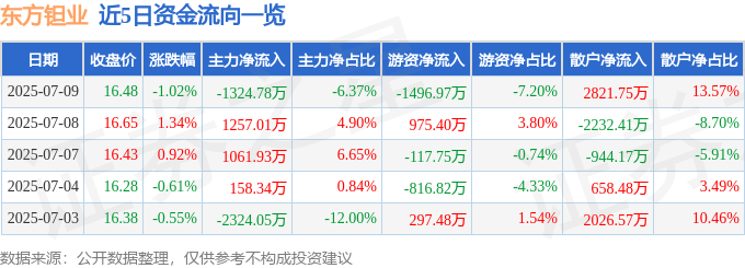 股票行情快报:东方钽业(000962)7月9日主力资金净卖出1324.78万元