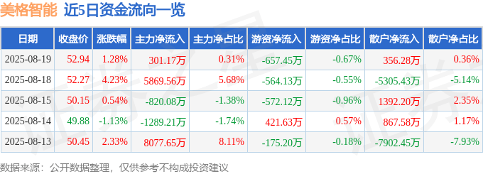 股票行情快报:美格智能(002881)8月19日主力资金净买入301.17万元