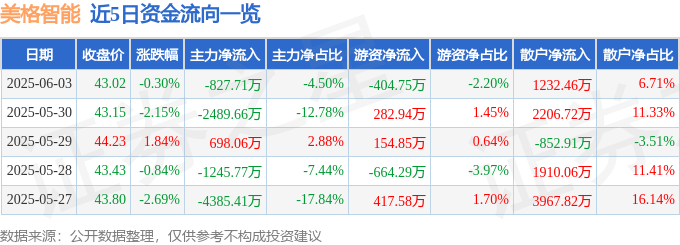 股票行情快报:美格智能(002881)6月3日主力资金净卖出827.71万元